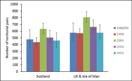  The trends in numbers of territorial pairs of hen harriers between 1988/89 and 2016, in Scotland and the UK & Isle of Man