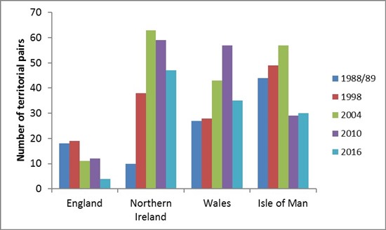   The trends in numbers of territorial pairs of hen harriers between 1988/89 and 2016, in England, Wales, Northern Ireland and the Isle of Man