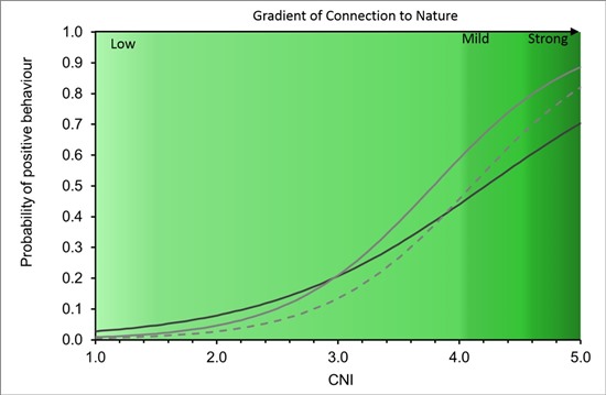 The likelihood that a child was carrying out some pro-nature (black line) or pro-environmental behaviours (grey lines) increases with increasing connection to nature. Boys and girls differed in pro-environmental behaviours (girls are solid line, boys are dashed line).
