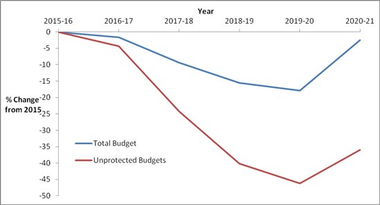 Figure 1: Estimated yearly budget cuts.