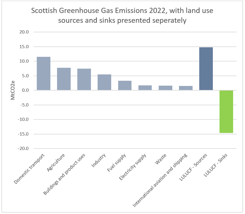  A graph showing Scottish greenhouse gas emissions in 2022, with land use sink and source shown separately. In order, the largest sources are Land Use, Land Use Change and Forestry, followed by domestic transport, agriculture, buildings and product uses, industry, fuel supply, electricity supply, waste, and finally international aviation and shipping, 