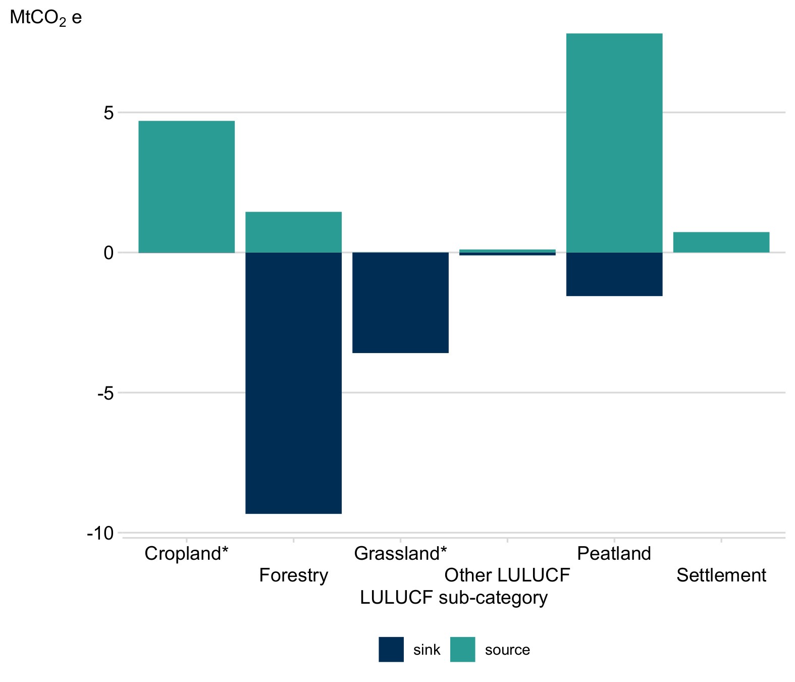 A graph showing sources and sinks of greenhouse gas emissions in Land Use, Land Use Change and Forestry in Scotland in 2022. In order, the largest sources are peatland, cropland, forestry, settlement and finally other land use, land use change and forestry. The largest sinks are forestry, grassland, peatland and finally other land use, land use change and forestry.