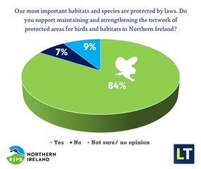  A colourful graphic shows a pie chart of how many people want to maintain and strengthen protected areas in Northern Ireland. 84% say yes, 7% say no and 9% are not sure or don't have an opinion.
