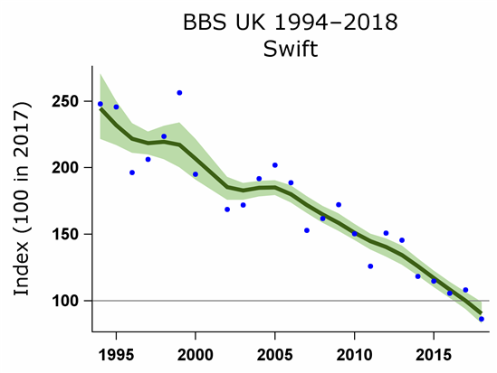graph showing swift numbers from 1994 to 2018