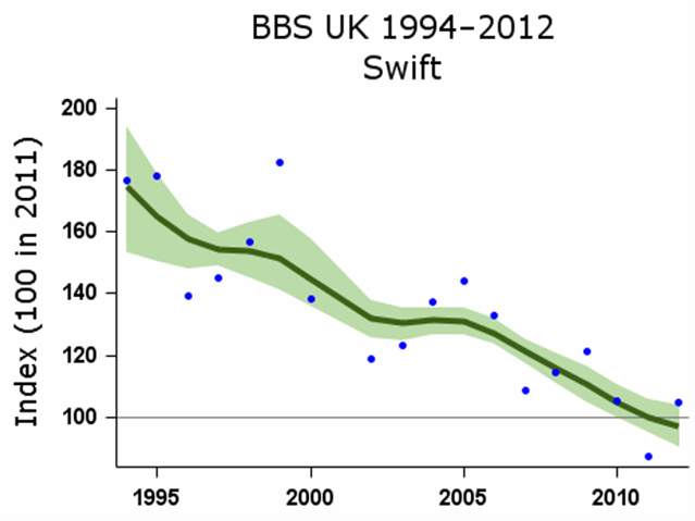 A graph of the population of swifts in the UK from 1994 - 2012, showing continuous and significant declines.