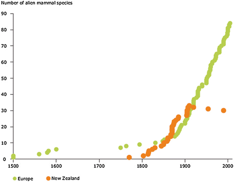 The establishment of new non-native mammals in Europe and New Zealand over 500 years. New Zealand began to implement strict biosecurity public policy in the 20th century. The curve representing New Zealand starts to flatten at around 1900, the Europe curve is still increasing.