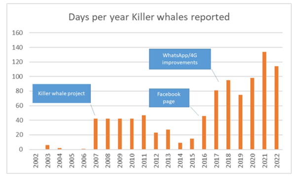 A graph shows how many days in each given year saw Orca sightings being reported. The number of reports increased at the start of the Killer whale project in 2007, then increased again after a dedicated Facebook page was created, alongside improvements in technology such as WhatsApp and 4G.