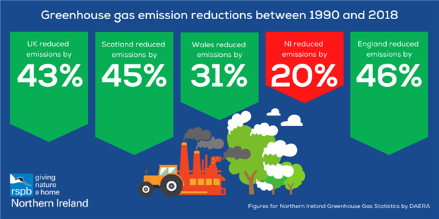 Greenhouse gas emission reductions between 1990 and 2018