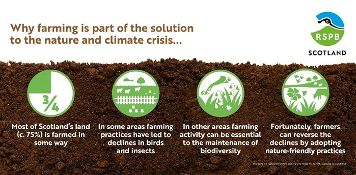 A graphic showing why farming is part of the solution to the nature and climate crisis. Four green and white illustrations depict four reasons: 1. Most of Scotland's land (c.75%) is farmed in some way. 2. In some areas farming practices have led to declines in birds and insects. 3. In other areas farming activity can be essential to the maintenance of biodiversity. 4. Fortunately, farmers can reverse the declines by adopting nature-friendly practices. 